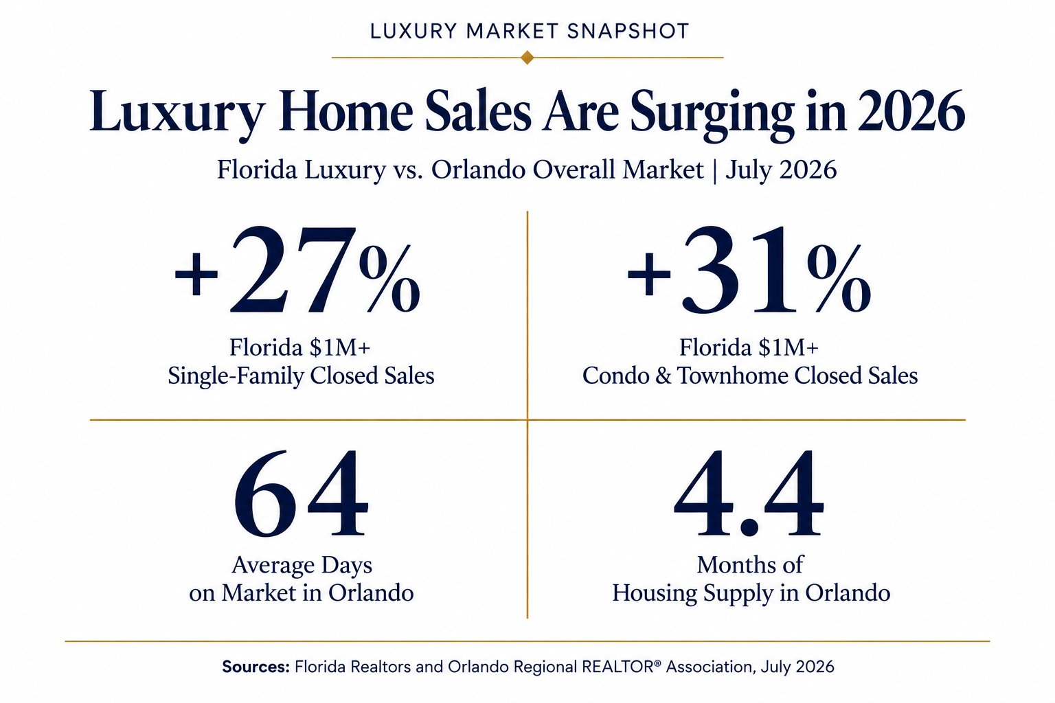 Luxury market infographic: $1M+ Florida home sales up 27% for single-family and 31% for condos and townhomes.