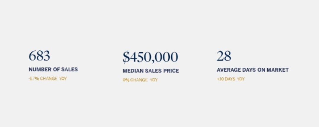 Charlottesville market statistics: 683 sales, $450,000 median price, and 28 average days on market.