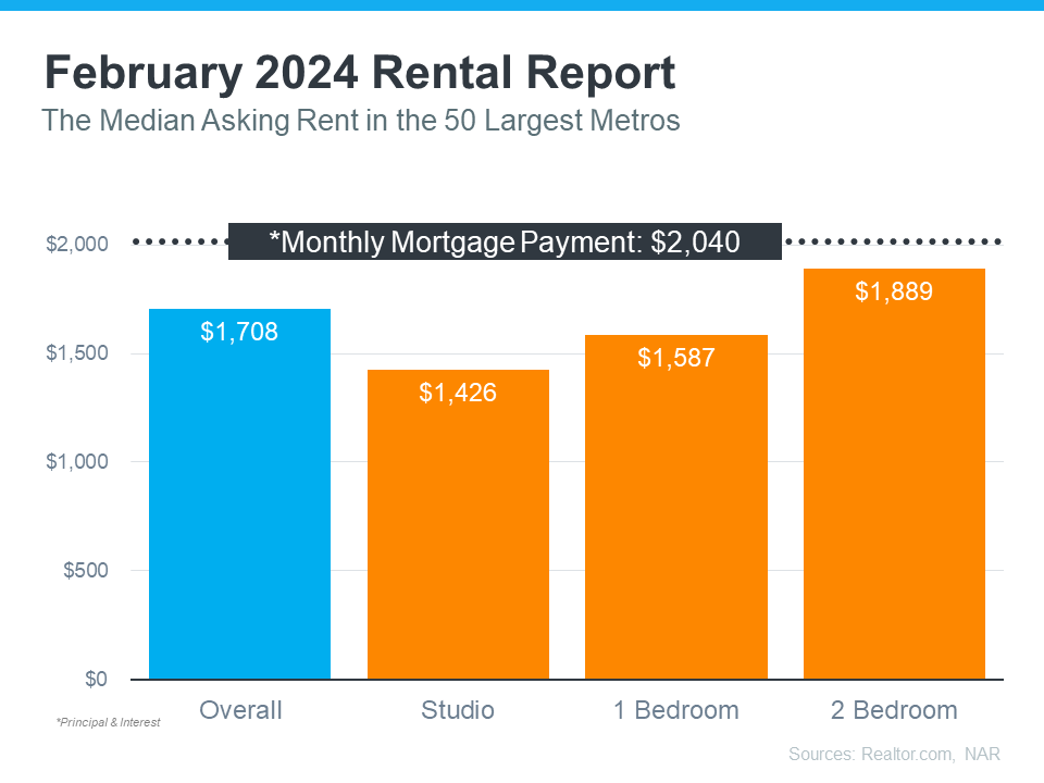 Chart compares February 2024 rents with a $2,040 mortgage: overall $1,708, studio $1,426, one-bedroom $1,587, two-bedroom $1,889.