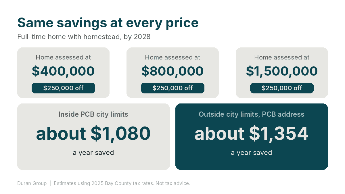 Property tax savings illustration