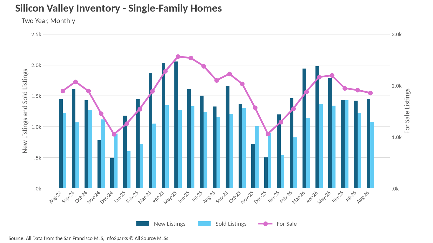 Combo chart showing Silicon Valley Inventory for Single-Family Homes, detailing New Listings, Sold Listings, and For Sale listings over two years, monthly