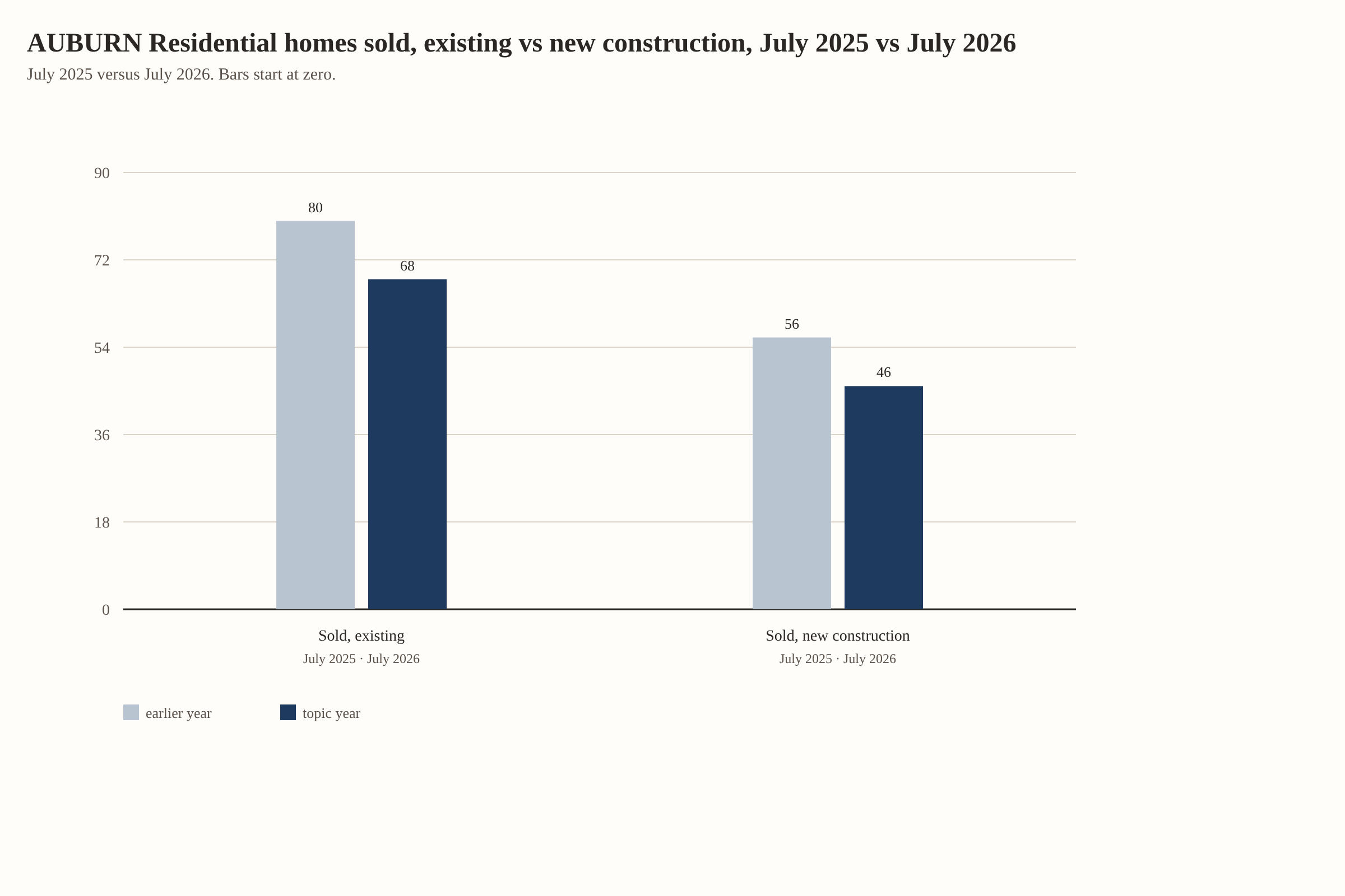 AUBURN Residential homes sold, existing vs new construction, July 2025 vs July 2026. Sold, existing: 80 in July 2025, 68 in July 2026. Sold, new construction: 56 in July 2025, 46 in July 2026