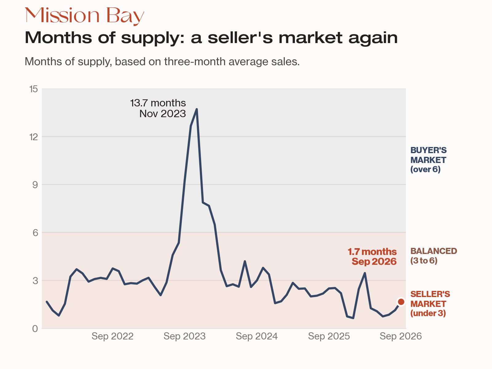 Line chart: Mission Bay condo months of supply, a 13.7 peak in Nov 2023 (buyer's market) and 1.7 in Sep 2026 (seller's market).