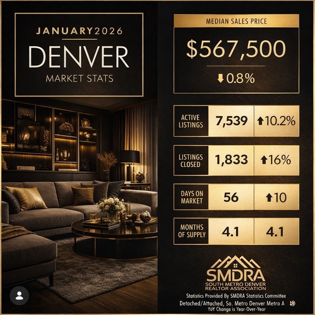 Denver metro real estate market stats January 2026 bar graph showing median price $567,500, 7,539 listings, and 56 days on market trend."