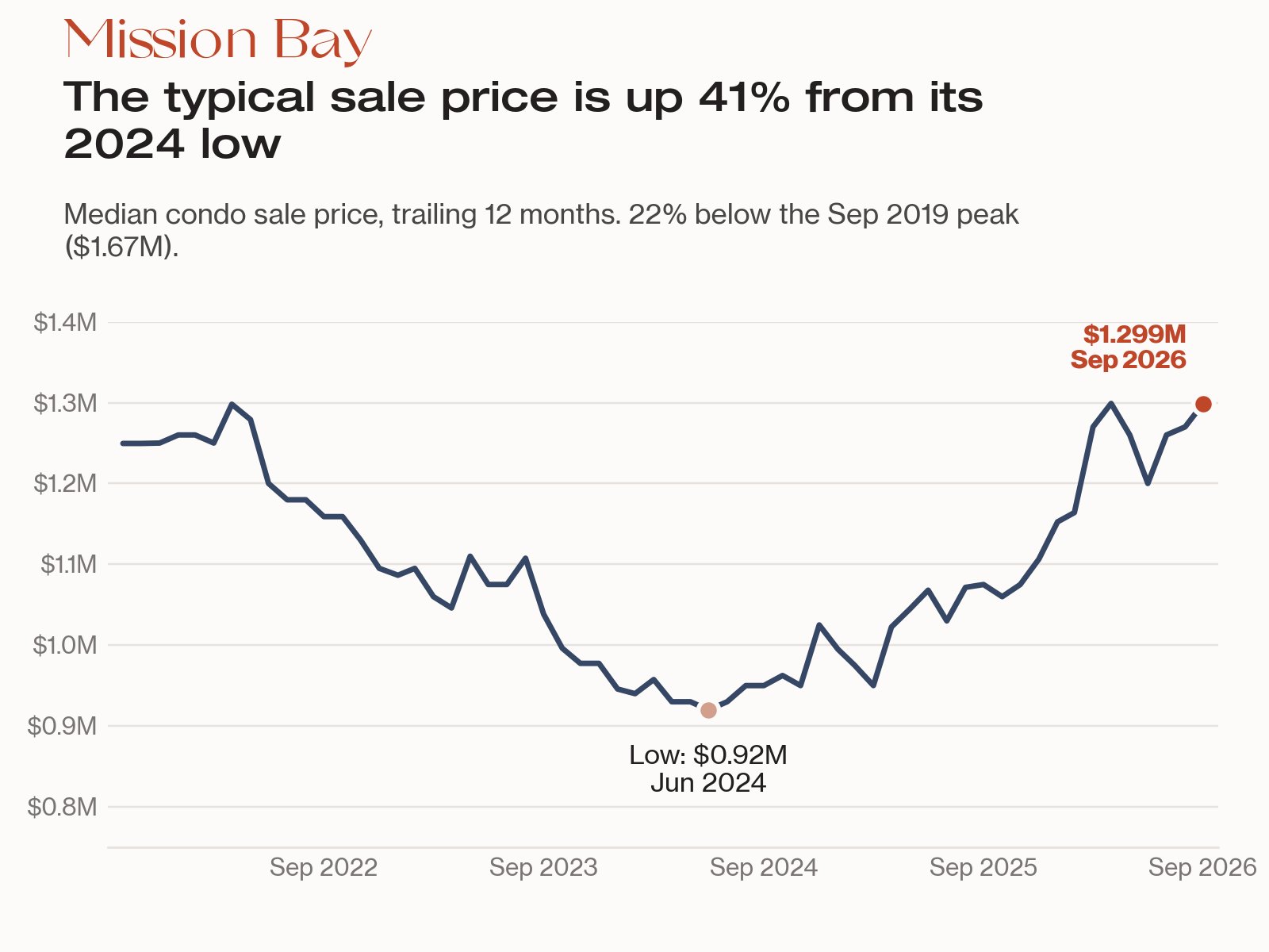 Line chart: Mission Bay trailing 12-month median condo price, a $920,000 low in Jun 2024 and $1,299,000 in Sep 2026, up 41%.