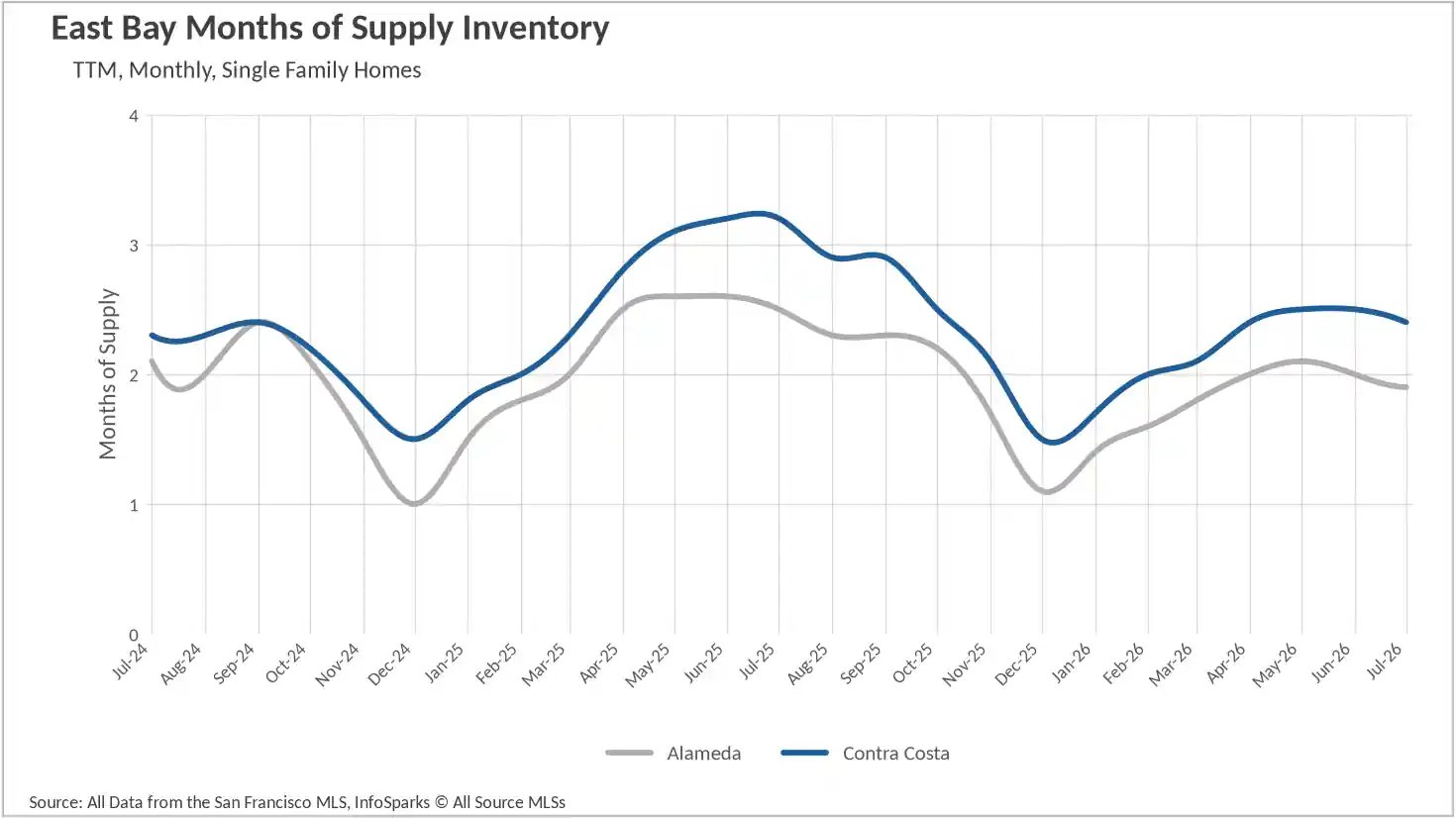 Line graph showing months of supply housing inventory for East Bay single-family homes up to July 2026, tracking market balance across Alameda and Contra Costa counties.