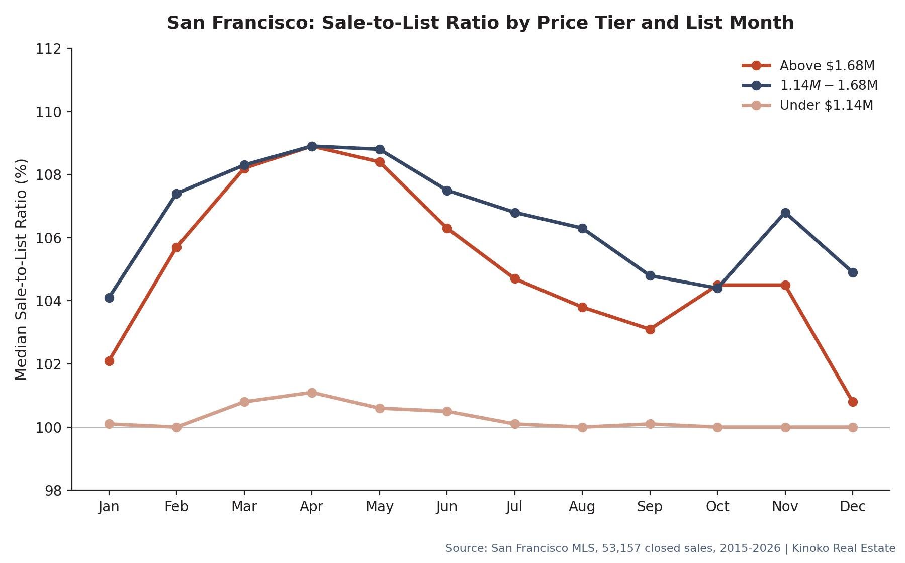 Line chart comparing median sale-to-list ratio by list month across three San Francisco price tiers, showing entry-level homes staying flat near 100 percent, mid-tier and top-tier homes peaking in spring, and the top tier dropping sharply in December.