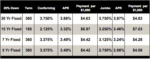 Mortgage rate comparison table showing conforming and jumbo rates, APRs, and payments per $1,000.