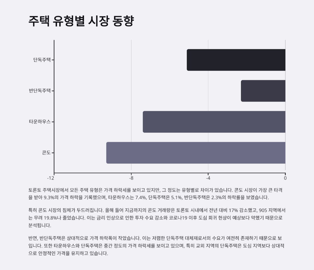 토론토 부동산 시장, 7월 거래량 증가에도 ‘급등’은 어려울 듯