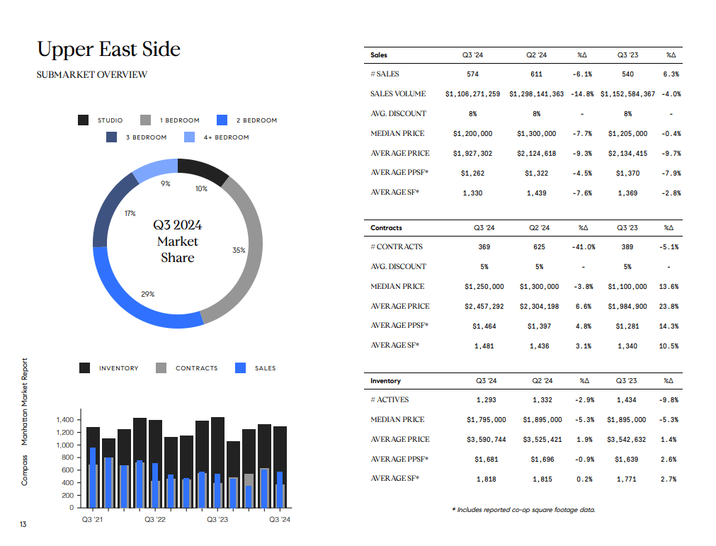 Upper East Side Q3 2024 market infographic with bedroom market share, sales, contracts, and inventory charts.