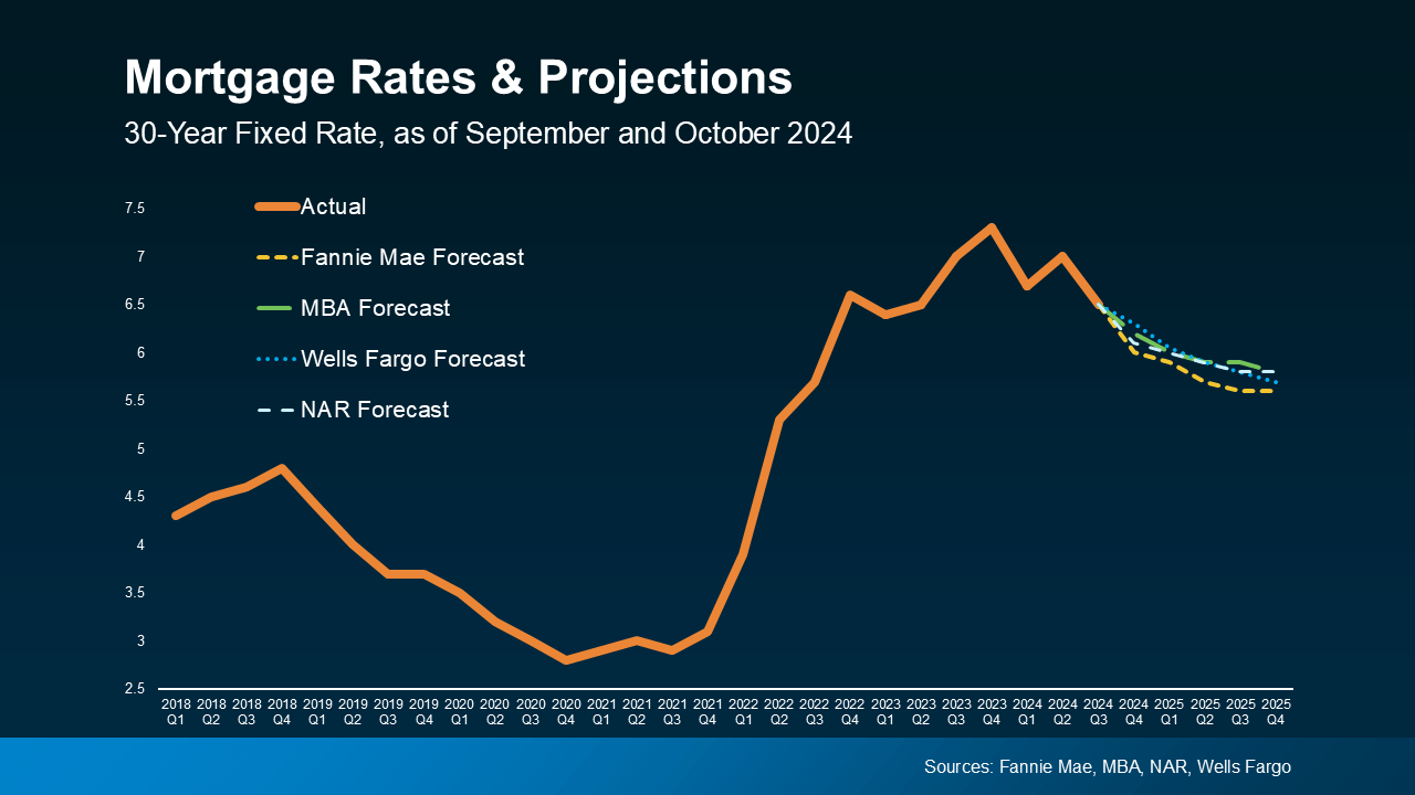 What To Expect from Mortgage Rates and Home Prices in 2025