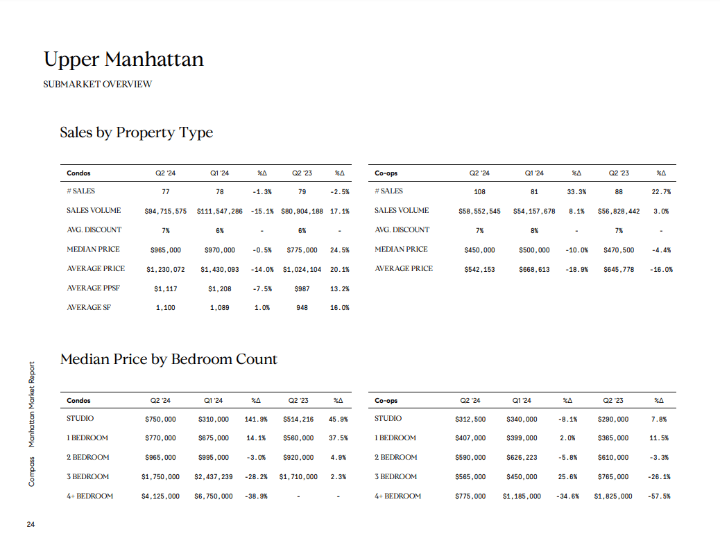 Upper Manhattan Q2 2024 report tables compare condo and co-op sales and median prices by bedroom count.