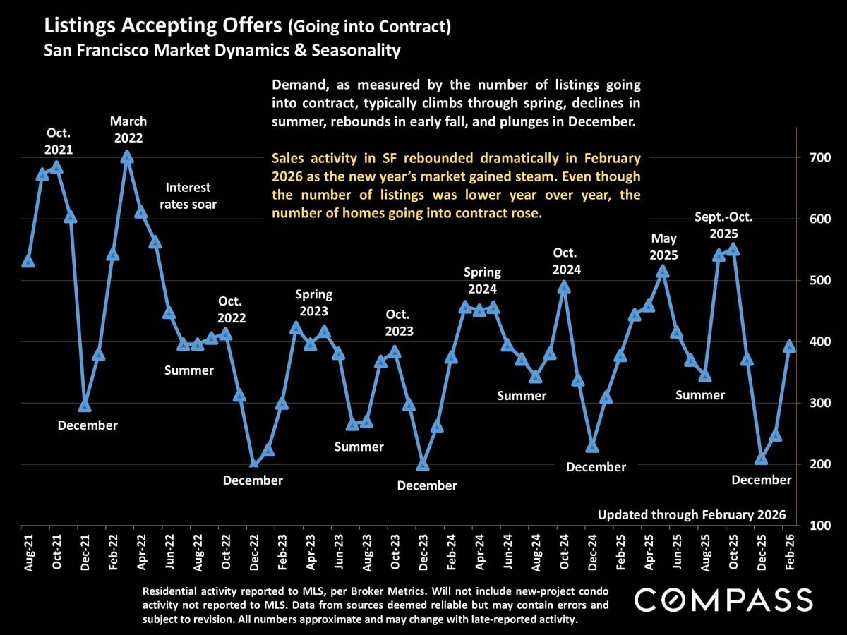 San Francisco Home Prices, Market Conditions & Trends March 2026