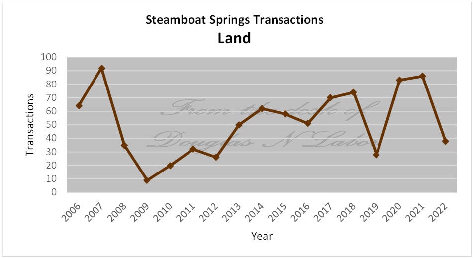 Annual Transactions