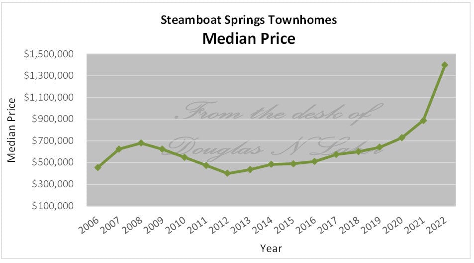 Median Price Trend