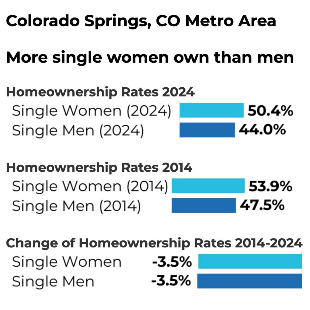 Who is buying houses most? All the single ladies