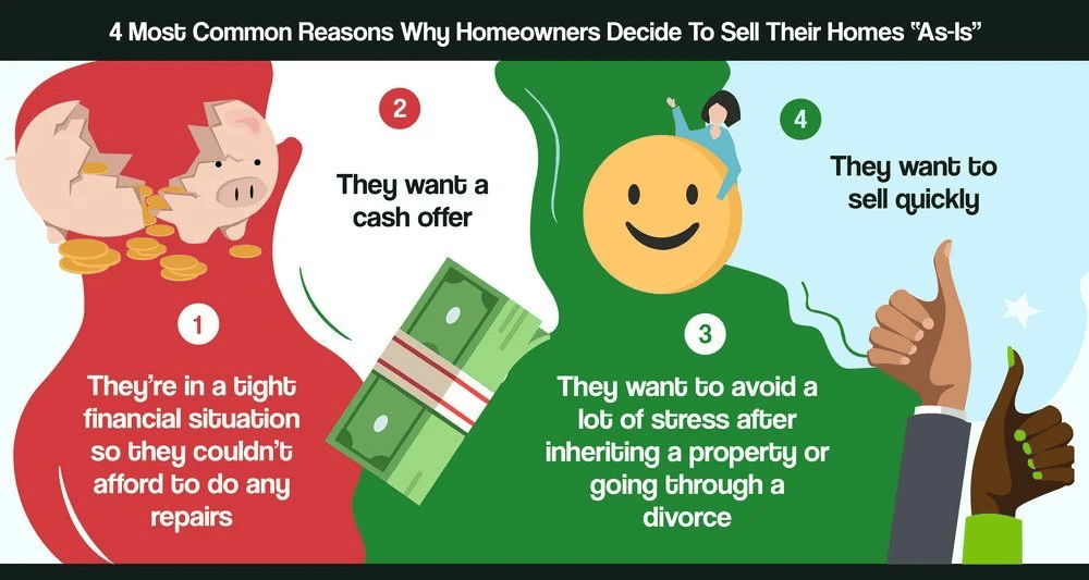 Four reasons homeowners sell their homes as-is: financial strain, cash offers, reduced stress, and speed.