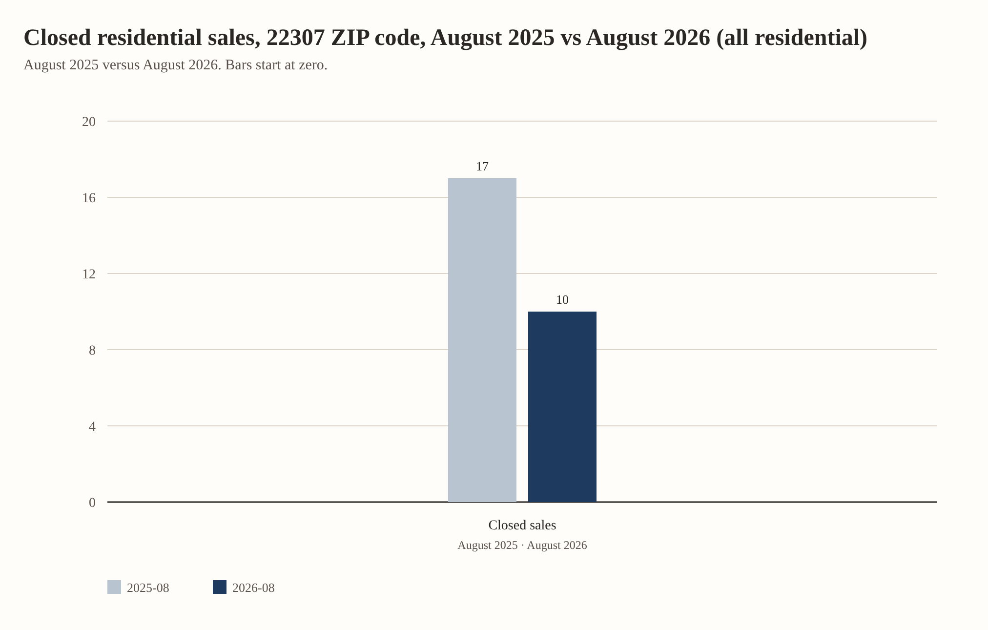 Closed residential sales, 22307 ZIP code, August 2025 vs August 2026 (all residential). Closed sales: 17 in August 2025, 10 in August 2026