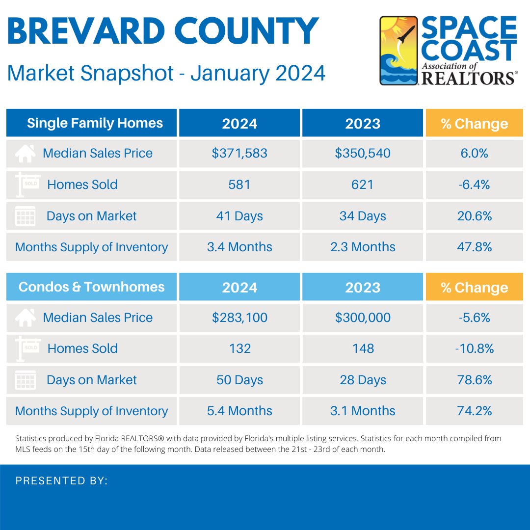 Brevard County January 2024 real estate market snapshot comparing single-family homes and condos and townhomes.
