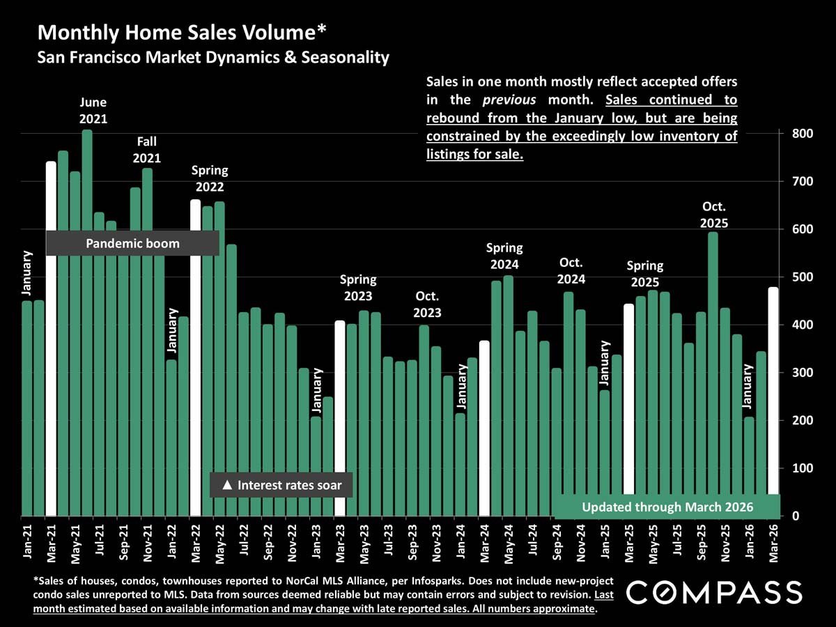 San Francisco Home Prices, Market Conditions & Trends April 2026