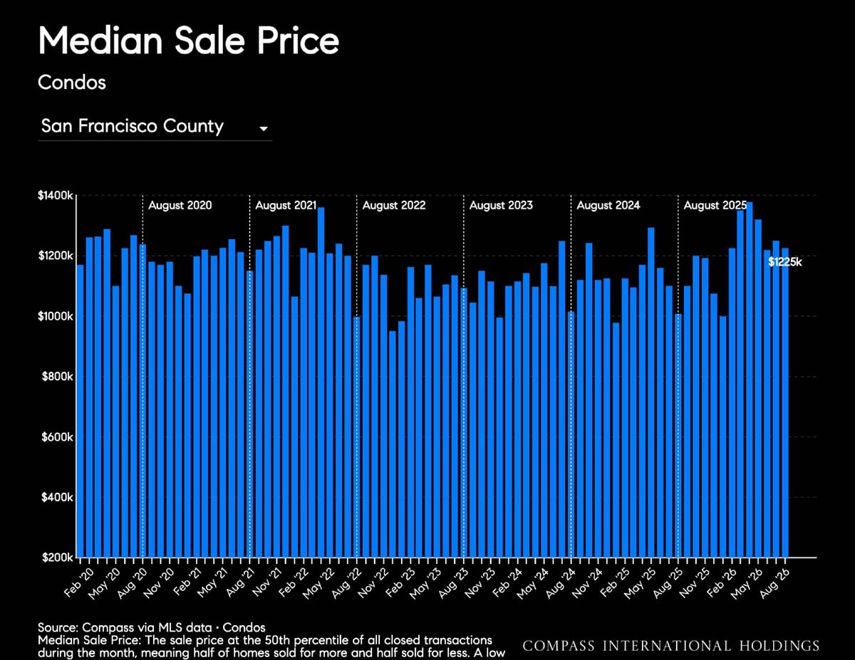 September 2026 San Francisco House & Condo Outlook