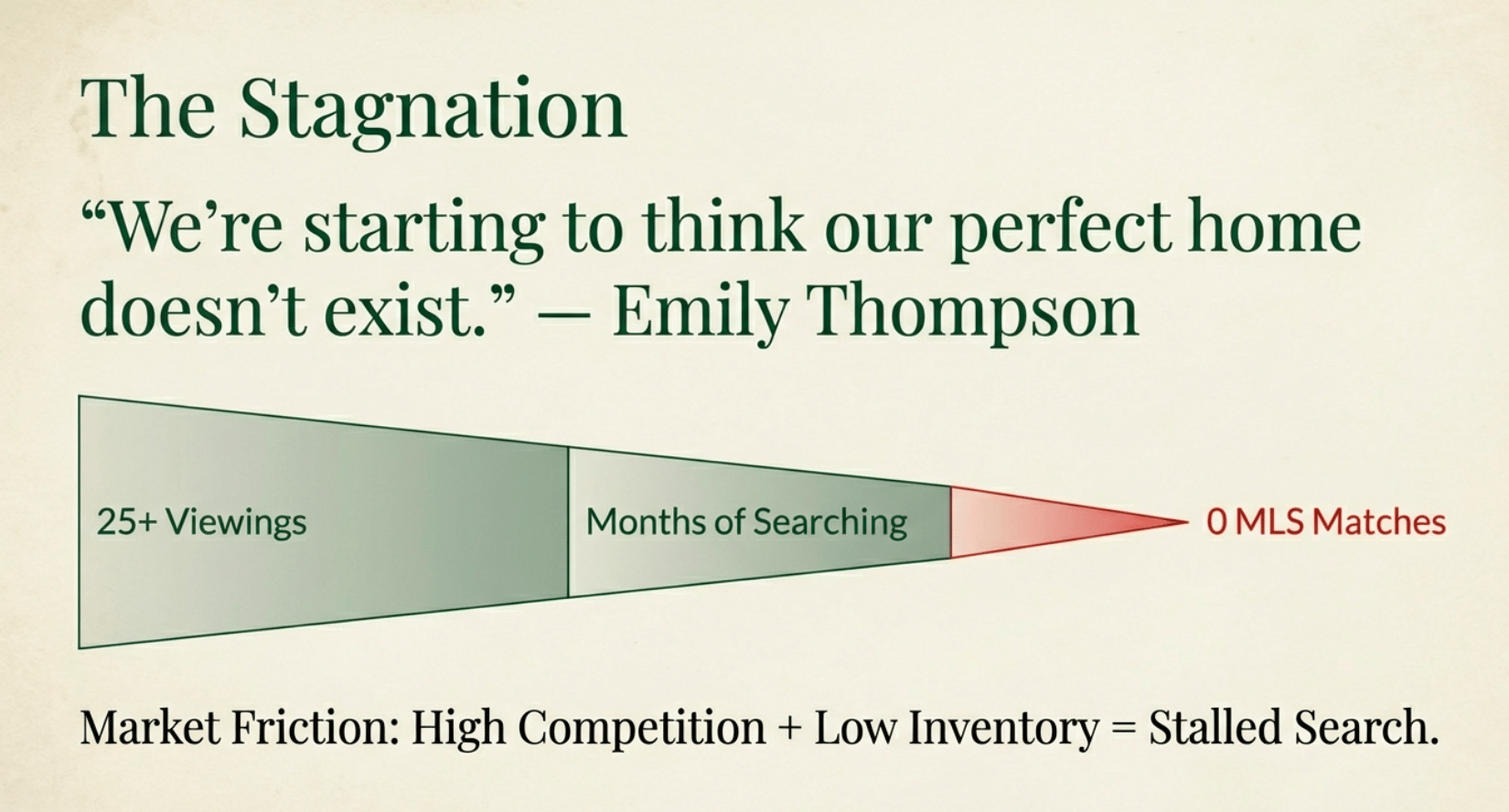 The Stagnation infographic &ndash; Fishers Indiana home search frustration: 25+ property viewings, months of searching, zero MLS matches, client quote 'We're starting to think our perfect home doesn't exist' &ndash; market friction and low inventory challenges