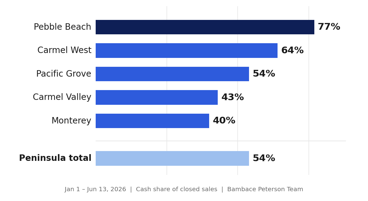 Bar chart of cash share by Monterey Peninsula market, 2026 year to date, led by Pebble Beach at 77%, with a 54% Peninsula total.