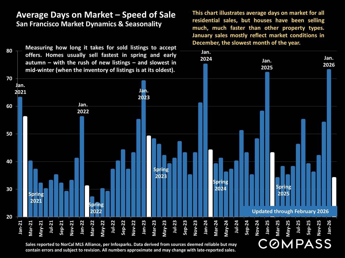 San Francisco Home Prices, Market Conditions & Trends March 2026
