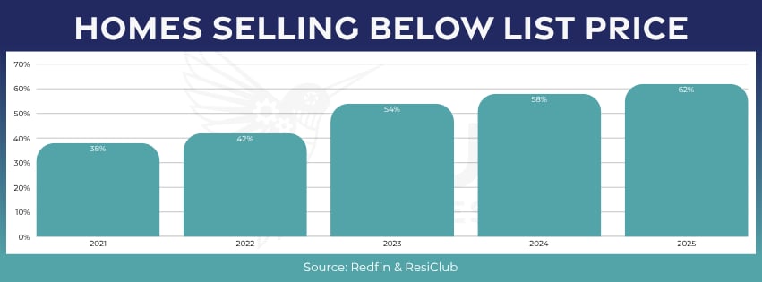 July 2026 real estate market update chart