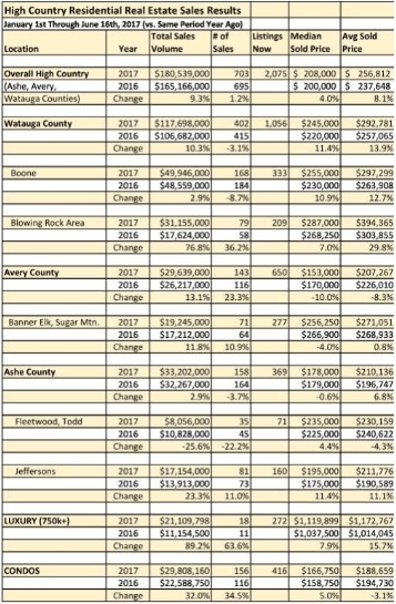 High Country real estate sales results table comparing 2017 and 2016 market statistics by area.