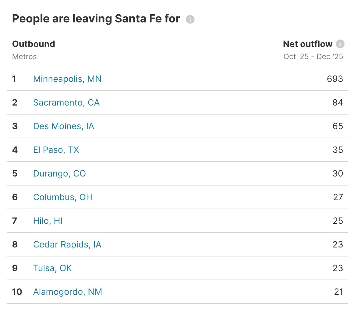 Data of Santa Fe outbound migration trends