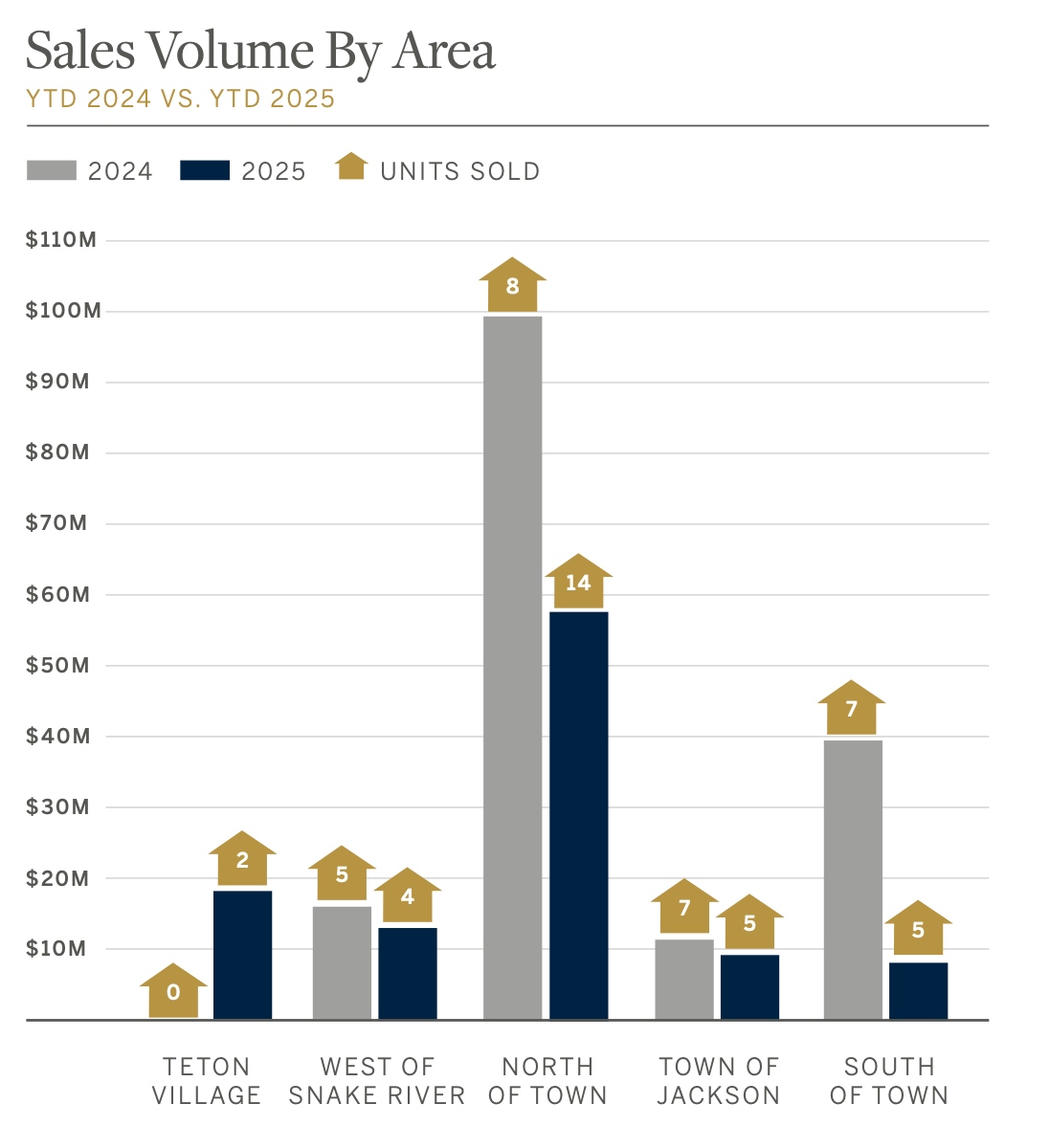 Jackson Hole Real Estate Fall Update
