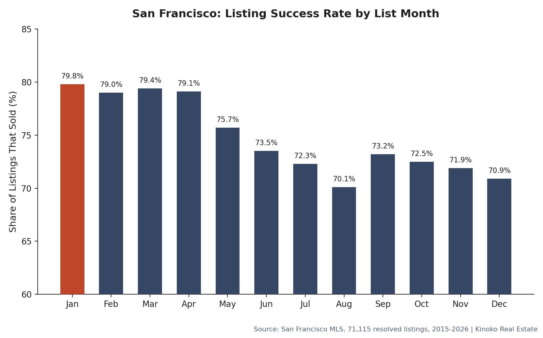 Bar chart showing the share of San Francisco listings that eventually sold by list month, with January highlighted as the highest at 79.8 percent, ahead of every spring month.
