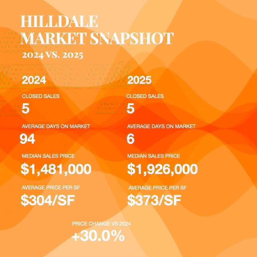 Hilldale neighborhood real estate market snapshot in Edina, Minnesota