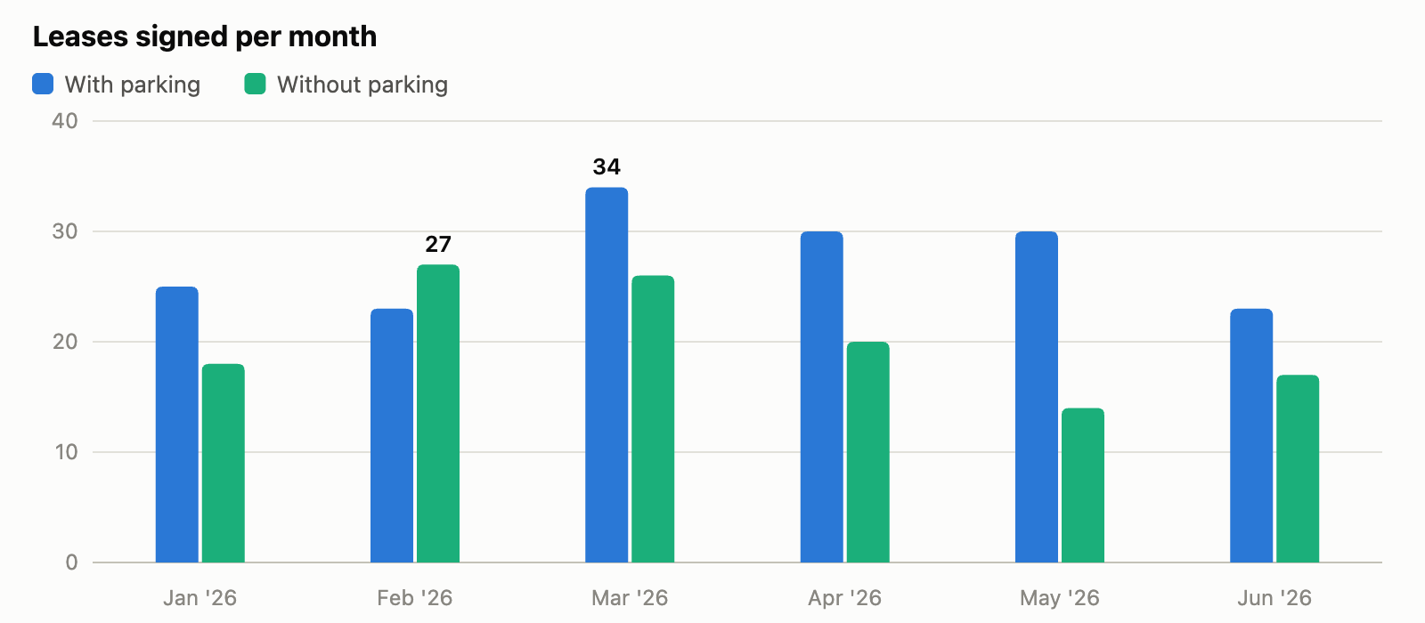 Bar chart of monthly lease counts for units with and without parking
