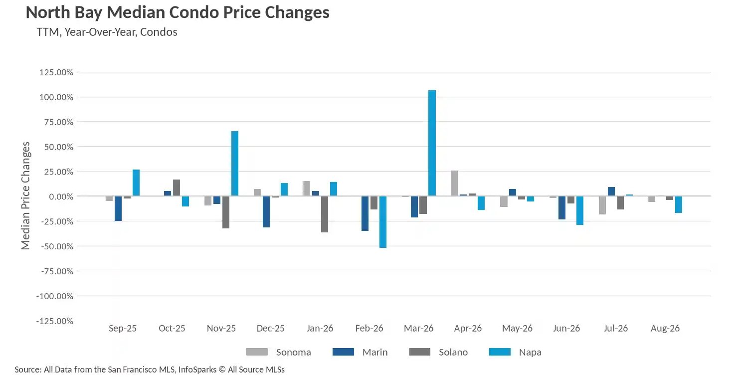 Bar chart illustrating North Bay Median Condo Price Changes year-over-year for Sonoma, Marin, Solano, and Napa counties.