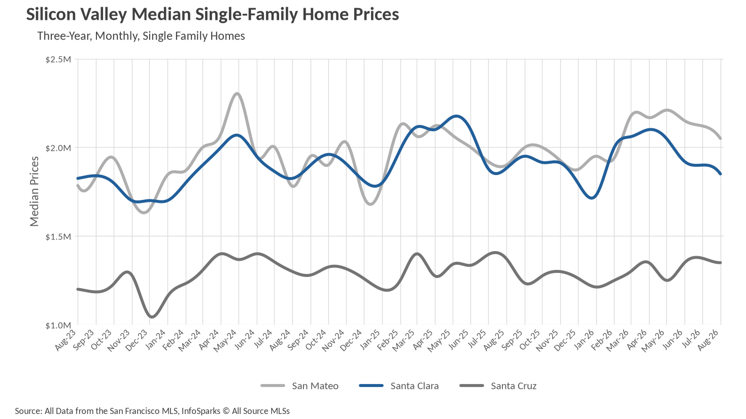 Line graph showing Silicon Valley Median Single-Family Home Prices for San Mateo, Santa Clara, and Santa Cruz over three years, monthly