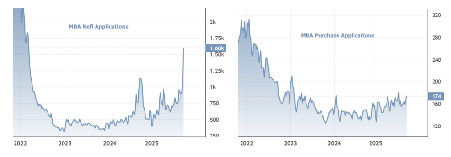 Biggest Jump in Mortgage Applications Since 2021