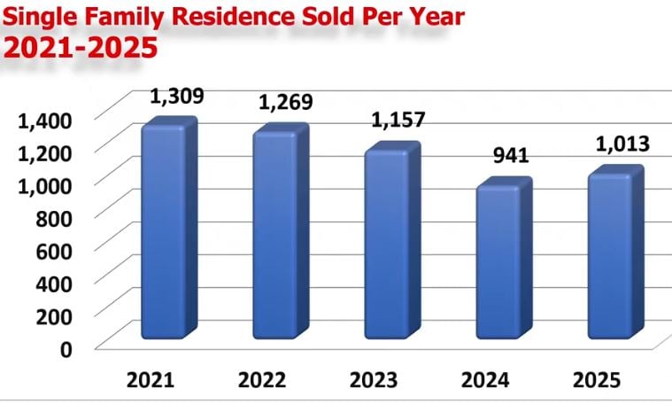 Coastal Update Five Year Trends - Single Family HomeS