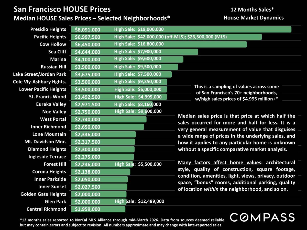 San Francisco Home Prices, Market Conditions & Trends April 2026