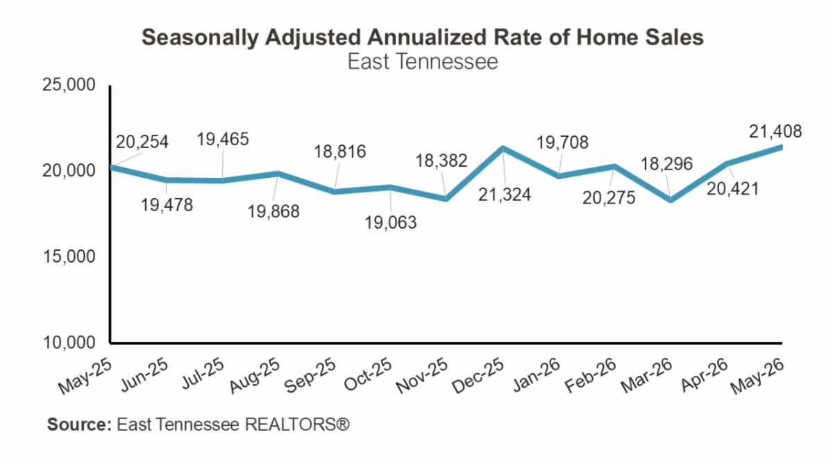 East Tennessee Real Estate Market Update May 2026 | Knoxville Housing Market Report