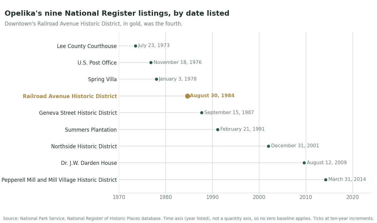 Horizontal dot plot of Opelika, Alabama's nine National Register of Historic Places listings ordered by date listed, from the Lee County Courthouse on July 23, 1973 to the Pepperell Mill and Mill Village Historic District on March 31, 2014, with downtown's Railroad Avenue Historic District highlighted on August 30, 1984