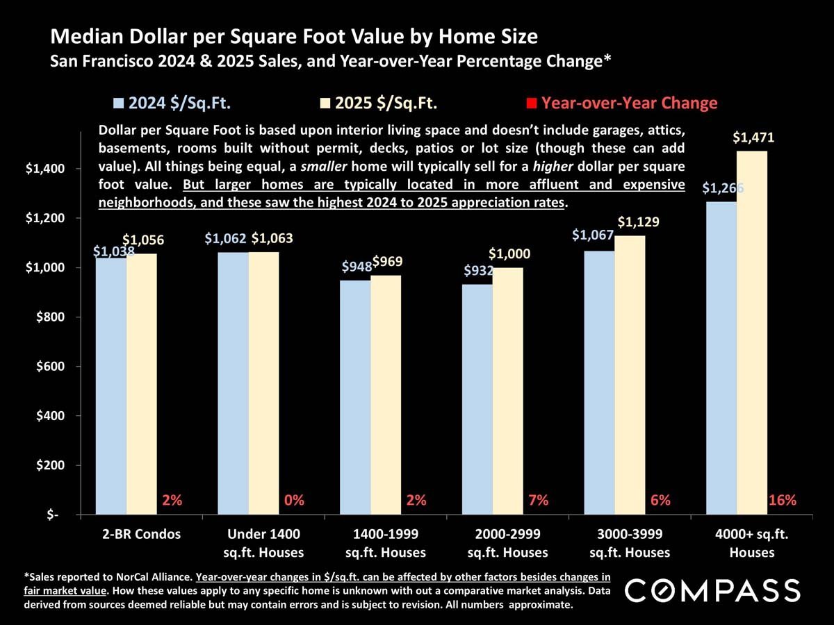 San Francisco Home Prices, Market Conditions & Trends March 2026