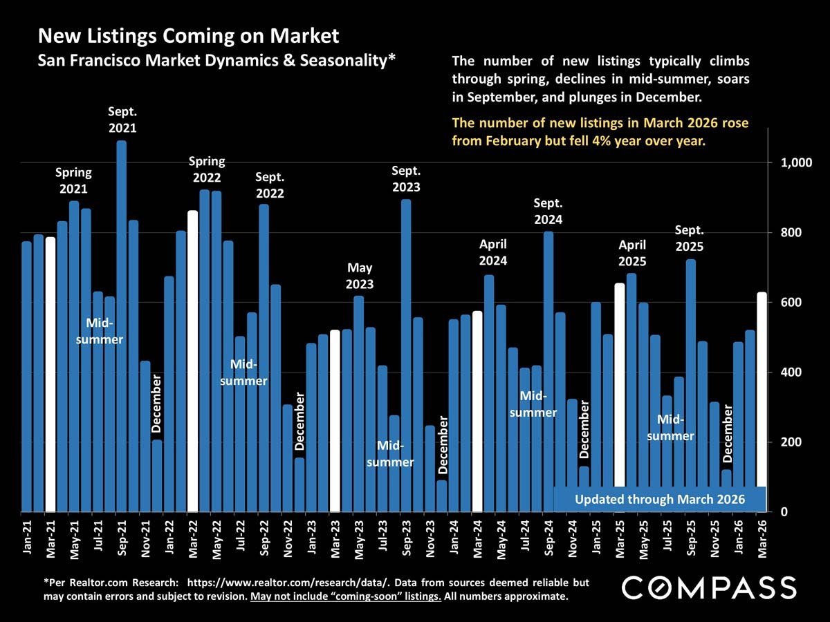 San Francisco Home Prices, Market Conditions & Trends April 2026