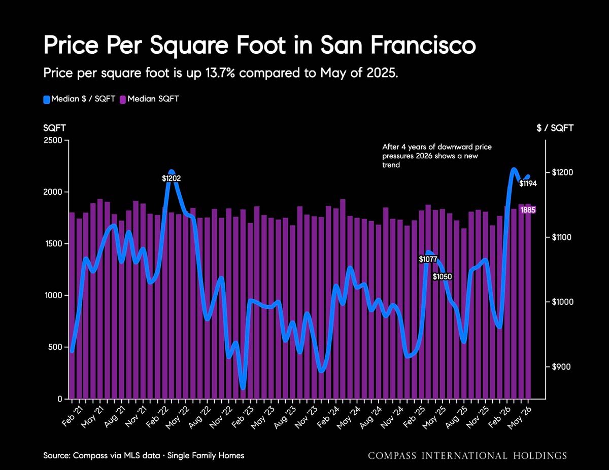 June 2026 San Francisco House & Condo Markets Market Outlook