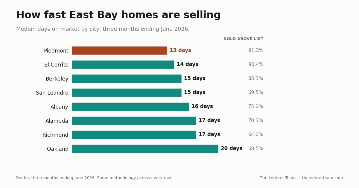 East Bay Housing Market Update: Where Prices Actually Stand in Late 2026