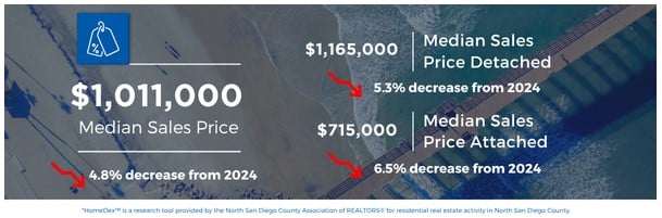 San Diego Real Estate Cooldown and Inventory Surge