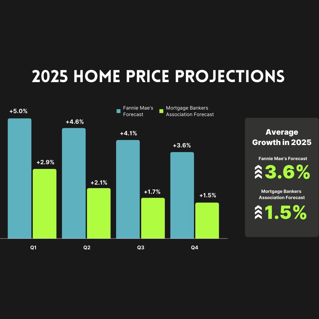 Home Price Projections in 2025