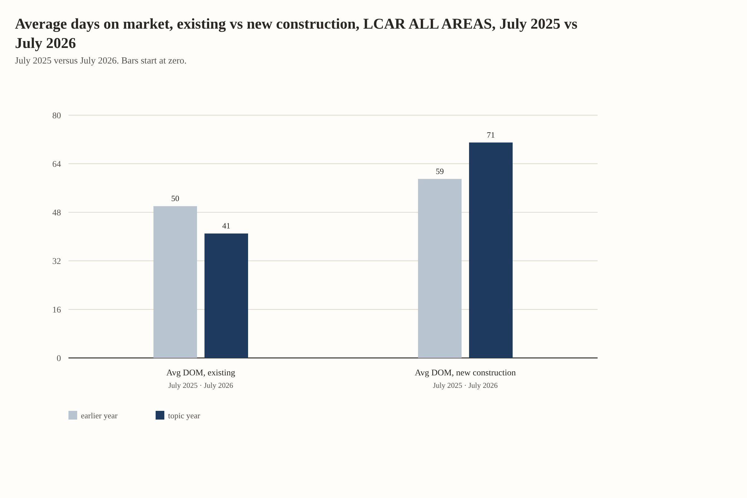 Average days on market, existing vs new construction, LCAR ALL AREAS, July 2025 vs July 2026. Source: Lee County Association of REALTORS®, July 2025 housing stats, ALL AREAS; Lee County Association of REALTORS®, July 2026 housing stats, ALL AREAS.