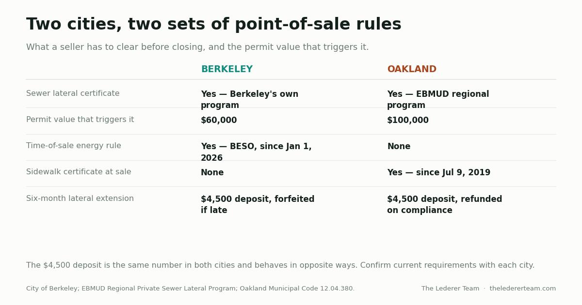 How We Prepare an East Bay Listing: The Work Before the Sign Goes Up